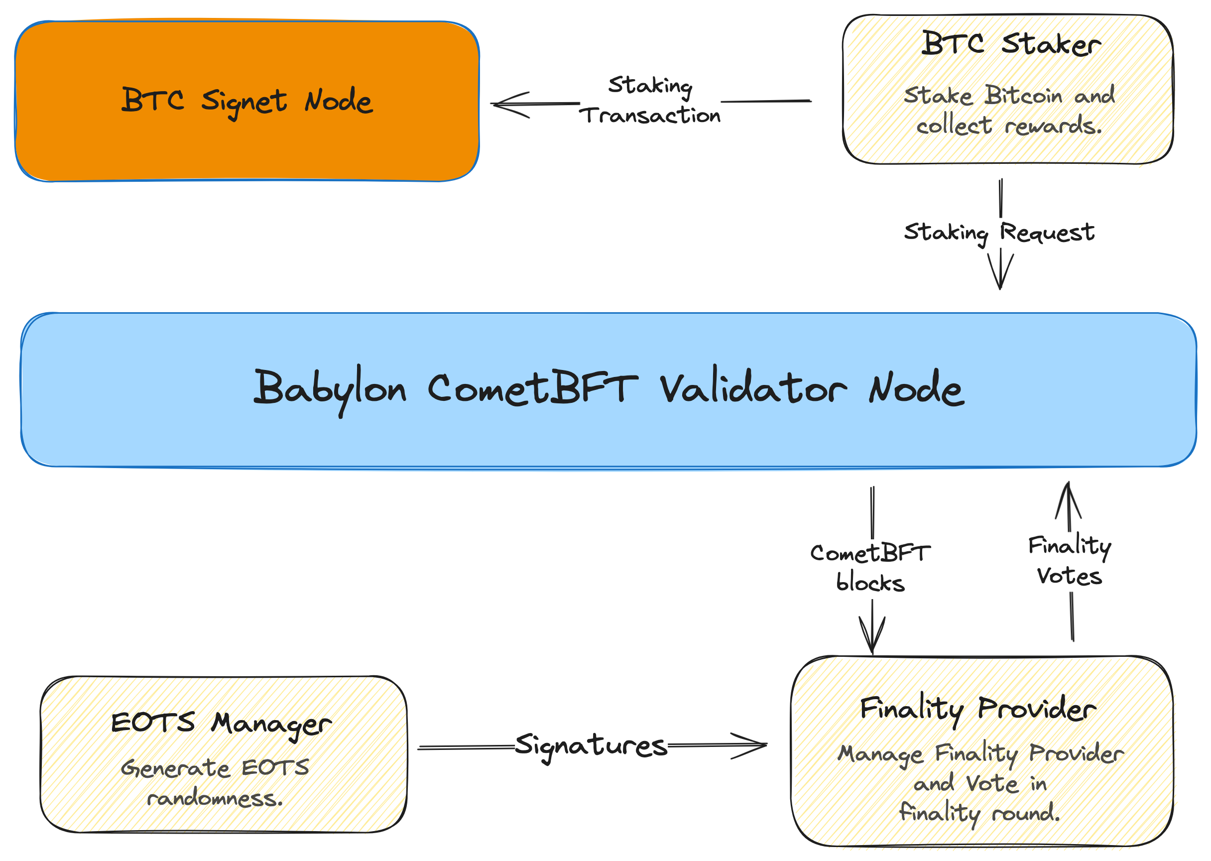 Overview of validator deployment